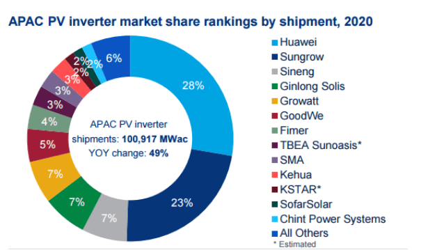 In the global PV inverter shipment 185GW in 2020, six Chinese companies ...