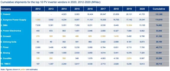In the global PV inverter shipment 185GW in 2020, six Chinese companies ...